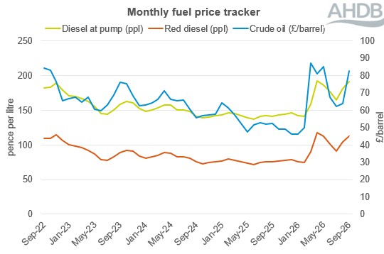 monthly fuel price tracker 4 year line graph to Sep 26. 
